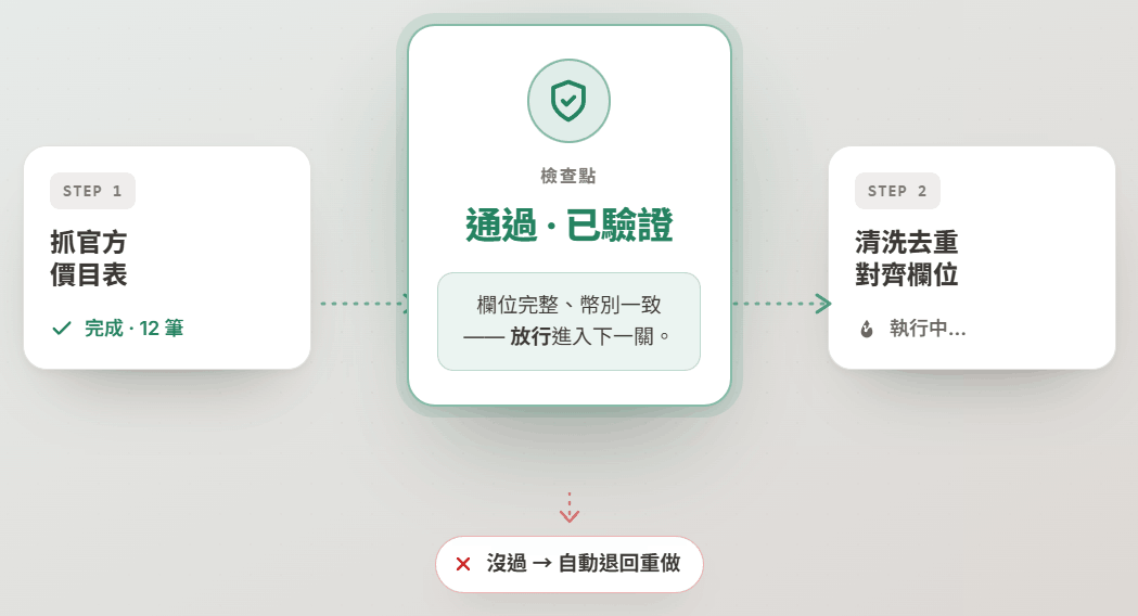 工作流逐關驗證流程圖 —— 通過才放行,沒過自動退回重做