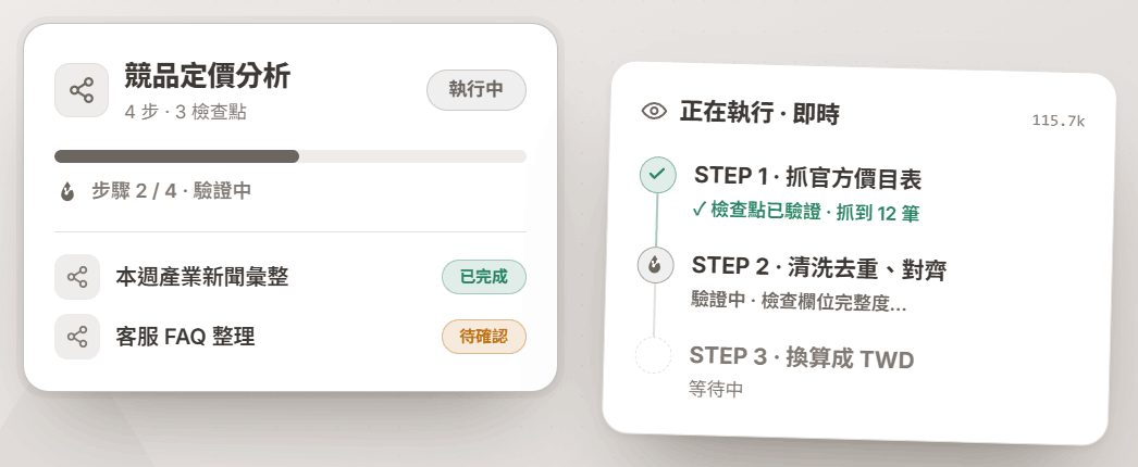 工作流清單 —— 競品定價分析正在執行(步驟 2/4·驗證中),其餘標示已完成、待確認